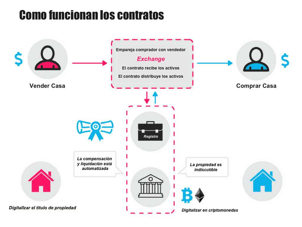 Como los contratos inteligentes funcionan