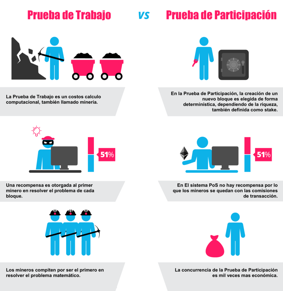 Infografía de Prueba de trabajo vs Prueba de participación
