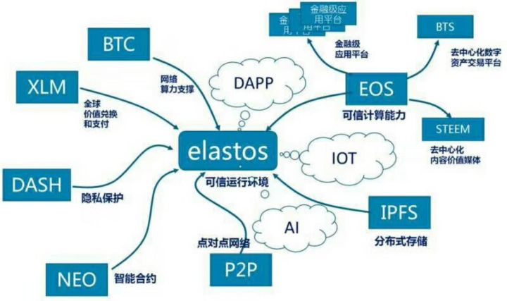 Elastos nube