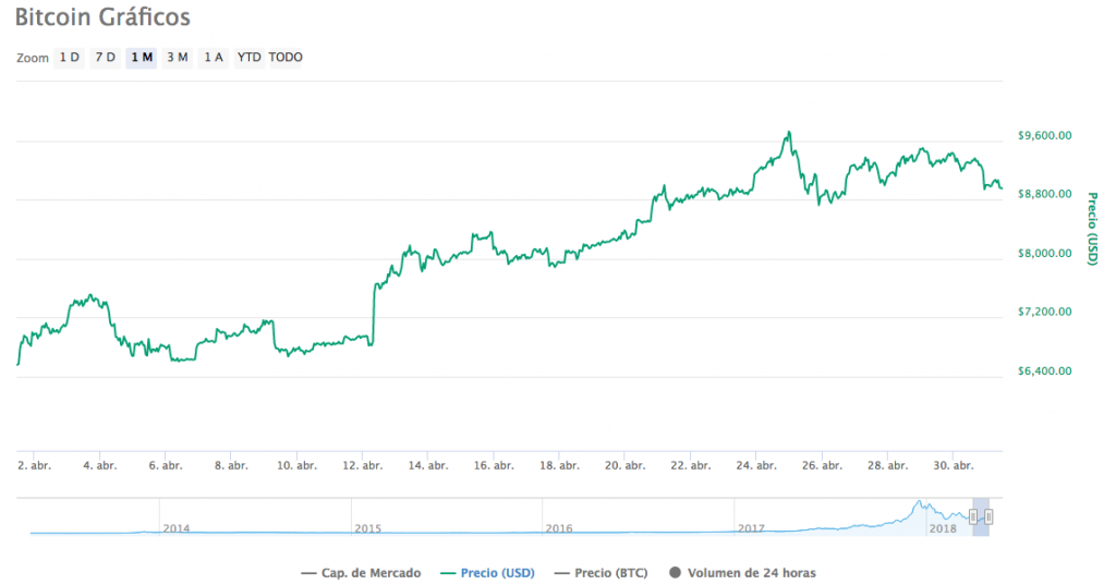 Bitcoin comienza mayo con un retroceso a menos de $9.000 luego de un abril de +30% - Criptotario