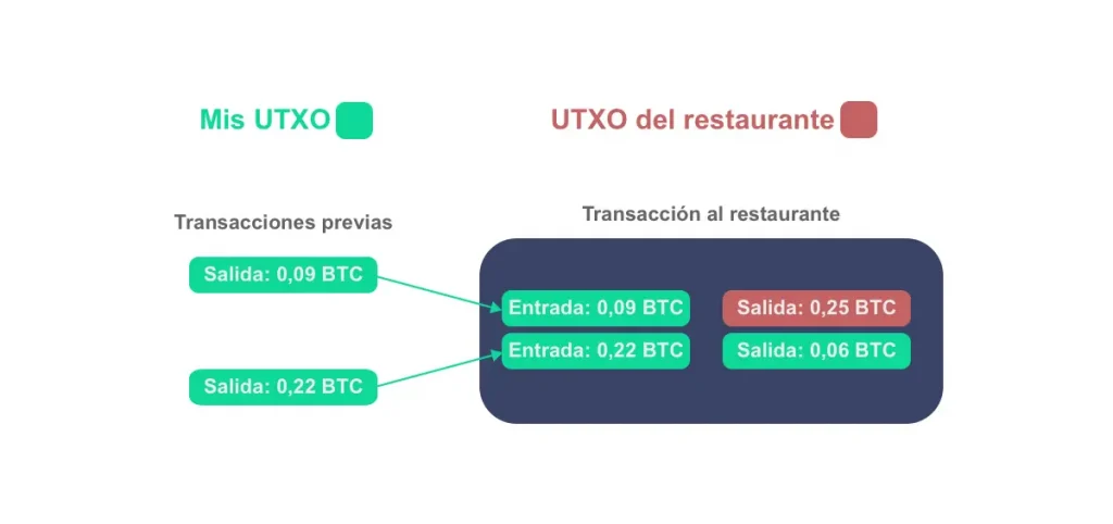Ejemplo de UTXO en Bitcoin