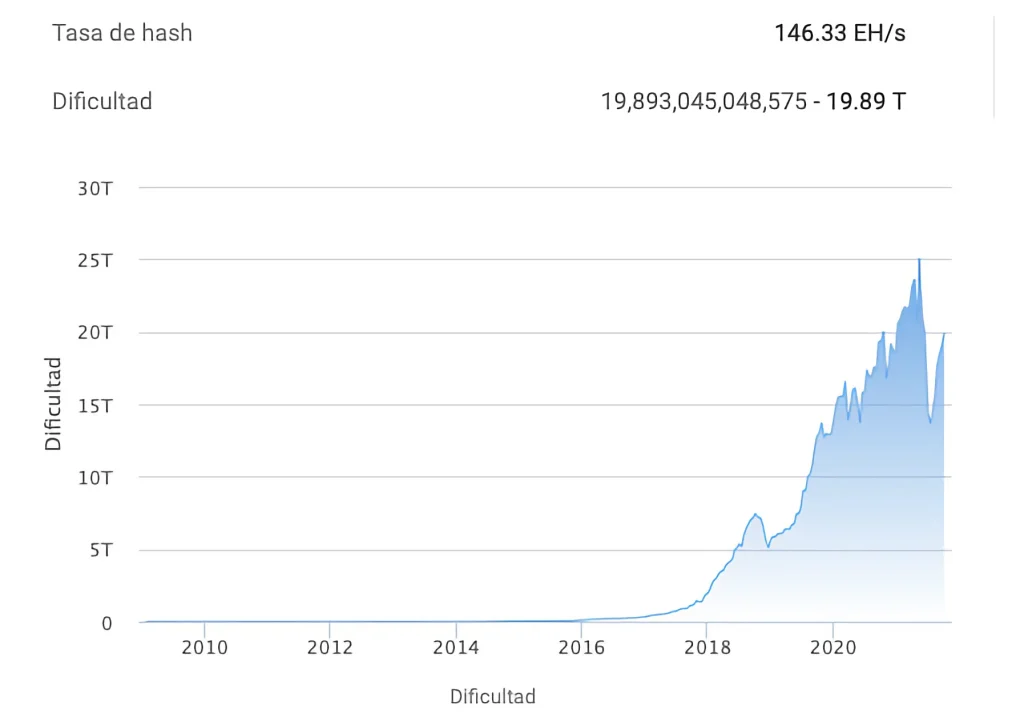 Gráfico de la dificultad de la minería de Bitcoin