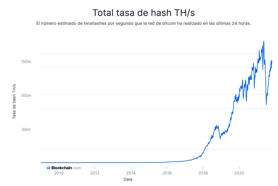 Tasa total de hash de Bitcoin