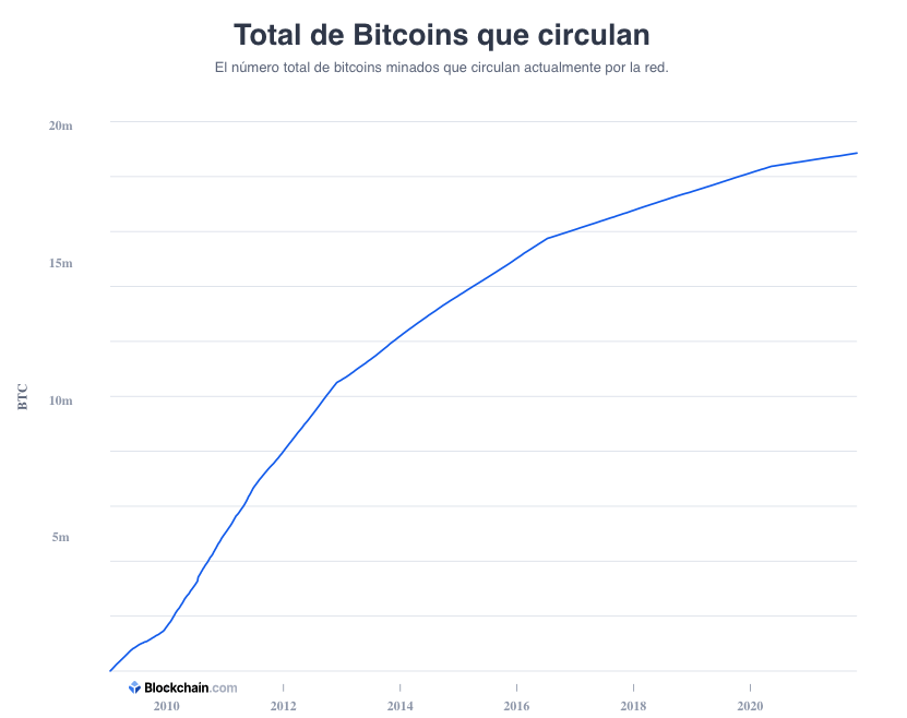 Total de bitcoins que circulan