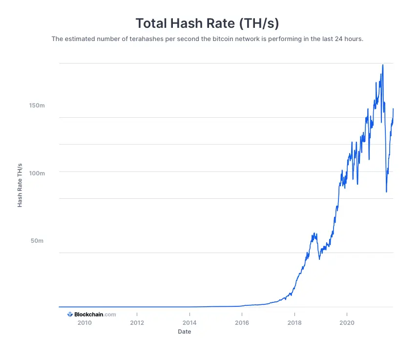 Total de hash rate de la red de Bitcoin