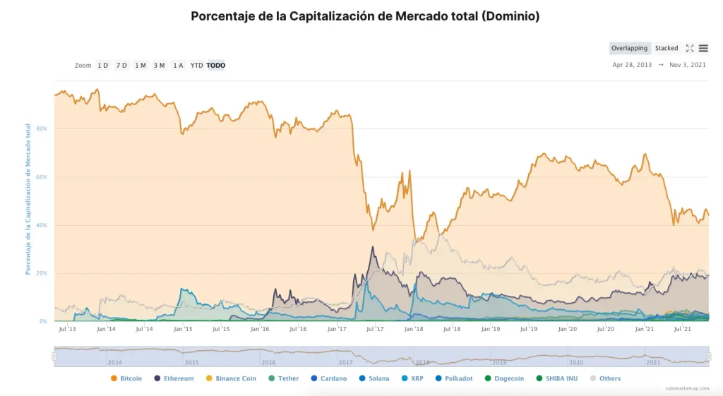 Porcentaje de la Capitalización de Mercado total