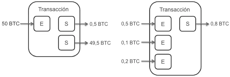 Ejemplo de transacción de Bitcoin