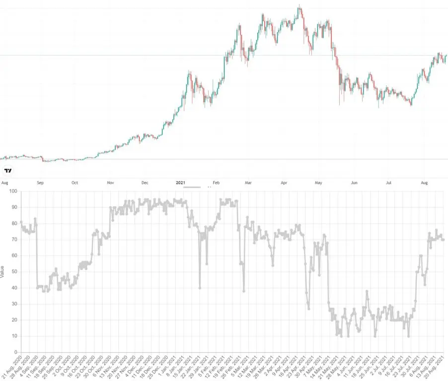 Precio vs fear & greed