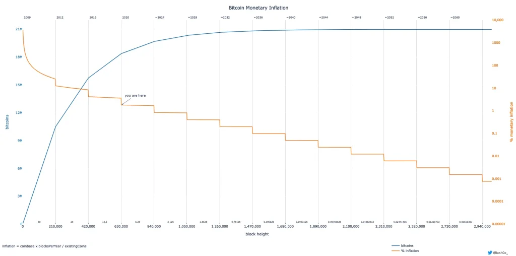 Inflación monetaria de Bitcoin