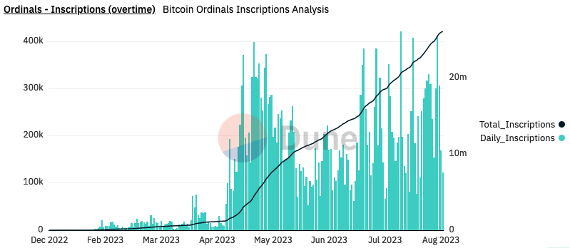 Cantidad de ordinals de Bitcoin