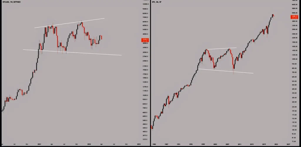 Bitcoin vs S&P 500 en la burbuja de las puntocoms