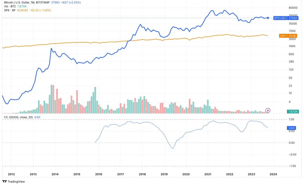 Gáfico de correlación entre BTC y S&P 500 10 años